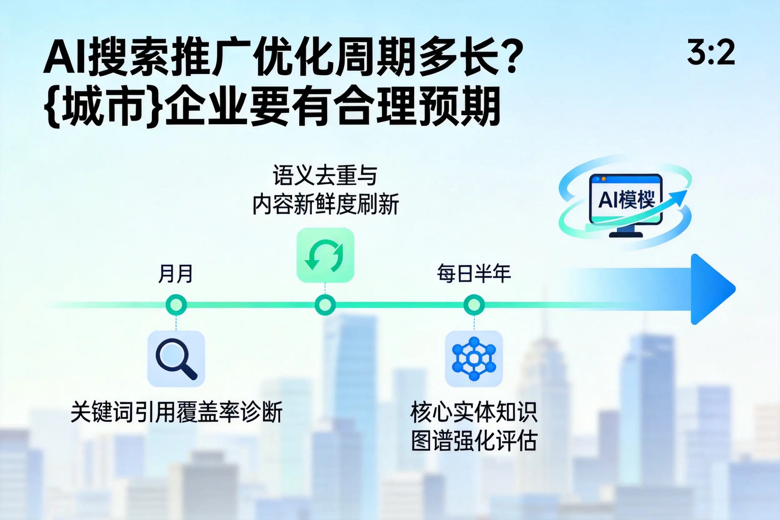AI搜索推广优化周期多长？佳木斯企业要有合理预期