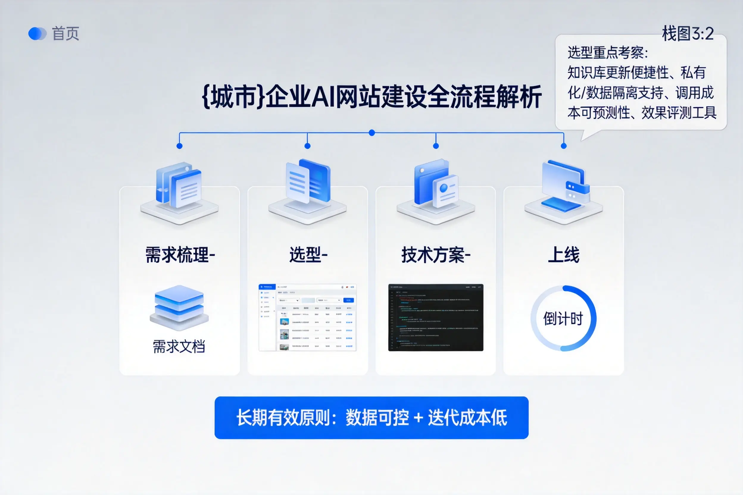 佳木斯企业AI网站建设如何入门?从需求梳理到上线全流程解析