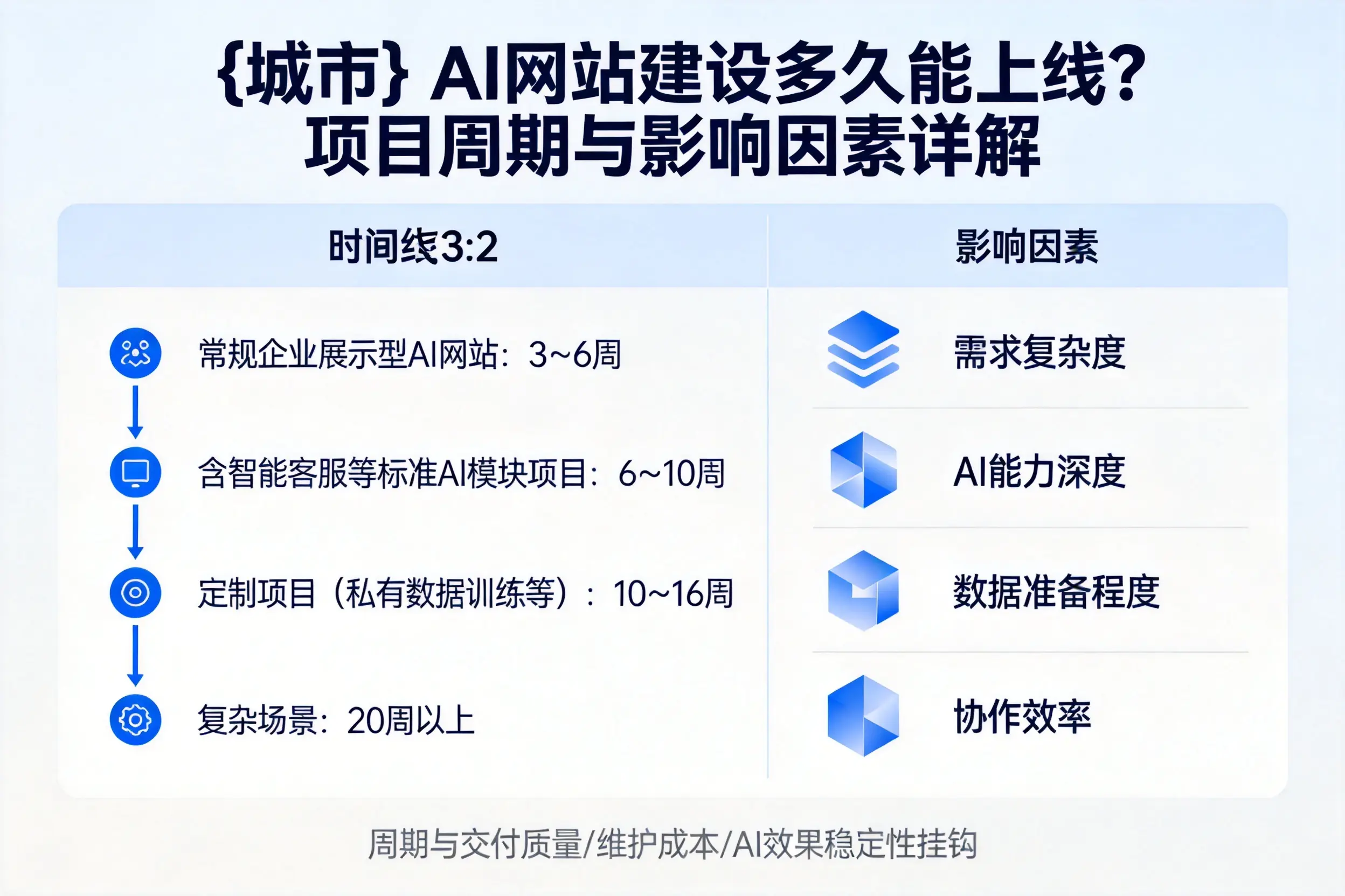佳木斯AI网站建设多久能上线？项目周期与影响因素详解