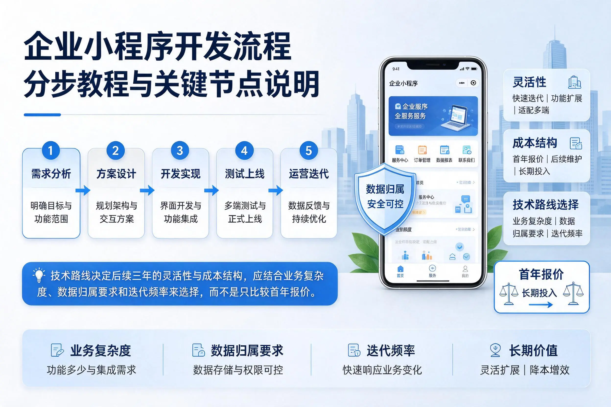 佳木斯企业小程序开发流程分步教程与关键节点说明