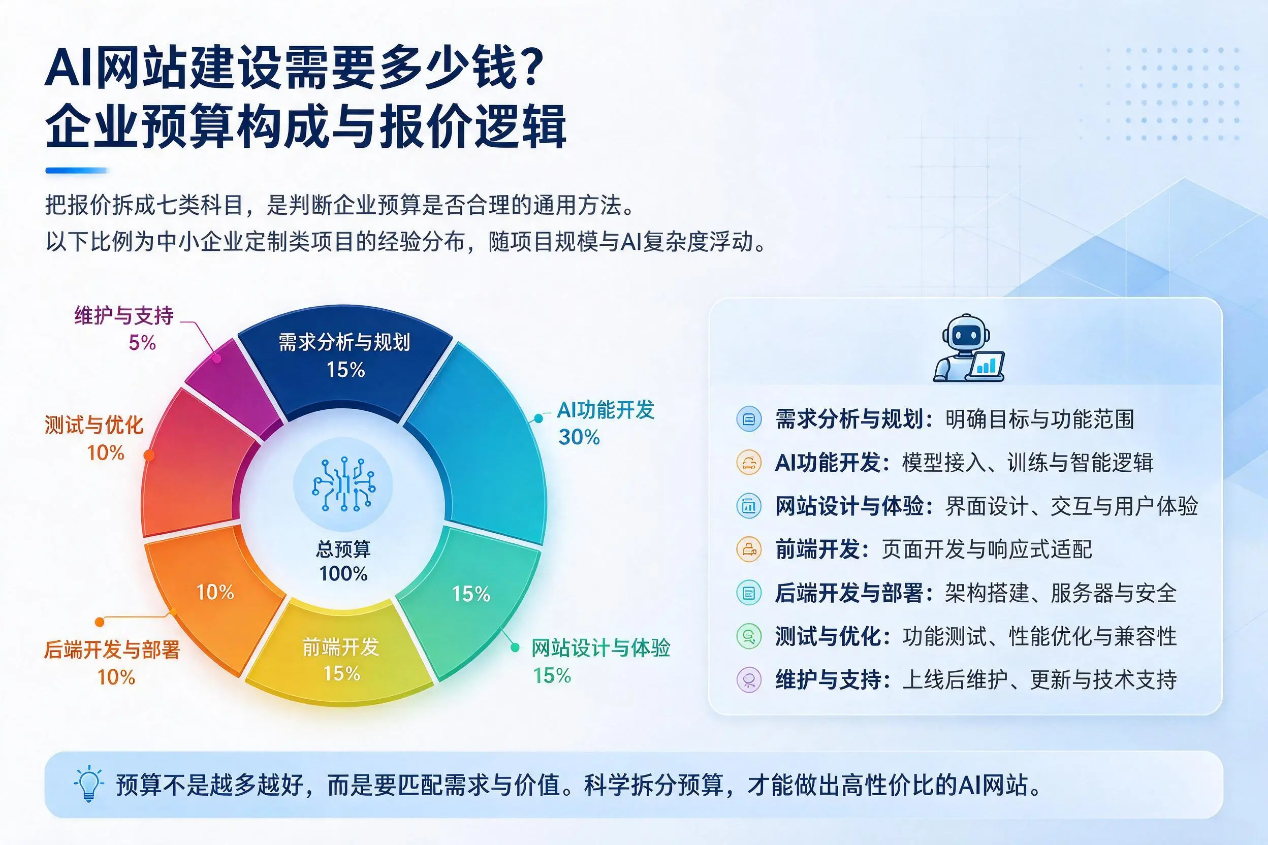 AI网站建设需要多少钱?佳木斯企业预算构成与报价逻辑