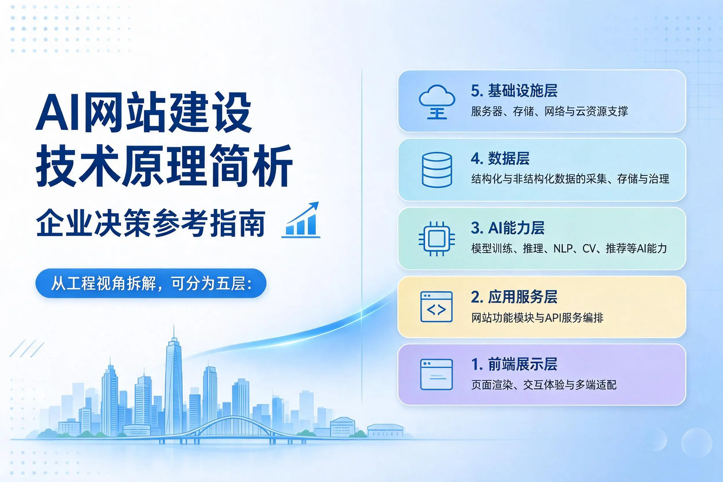 AI网站建设技术原理简析,佳木斯企业决策参考指南