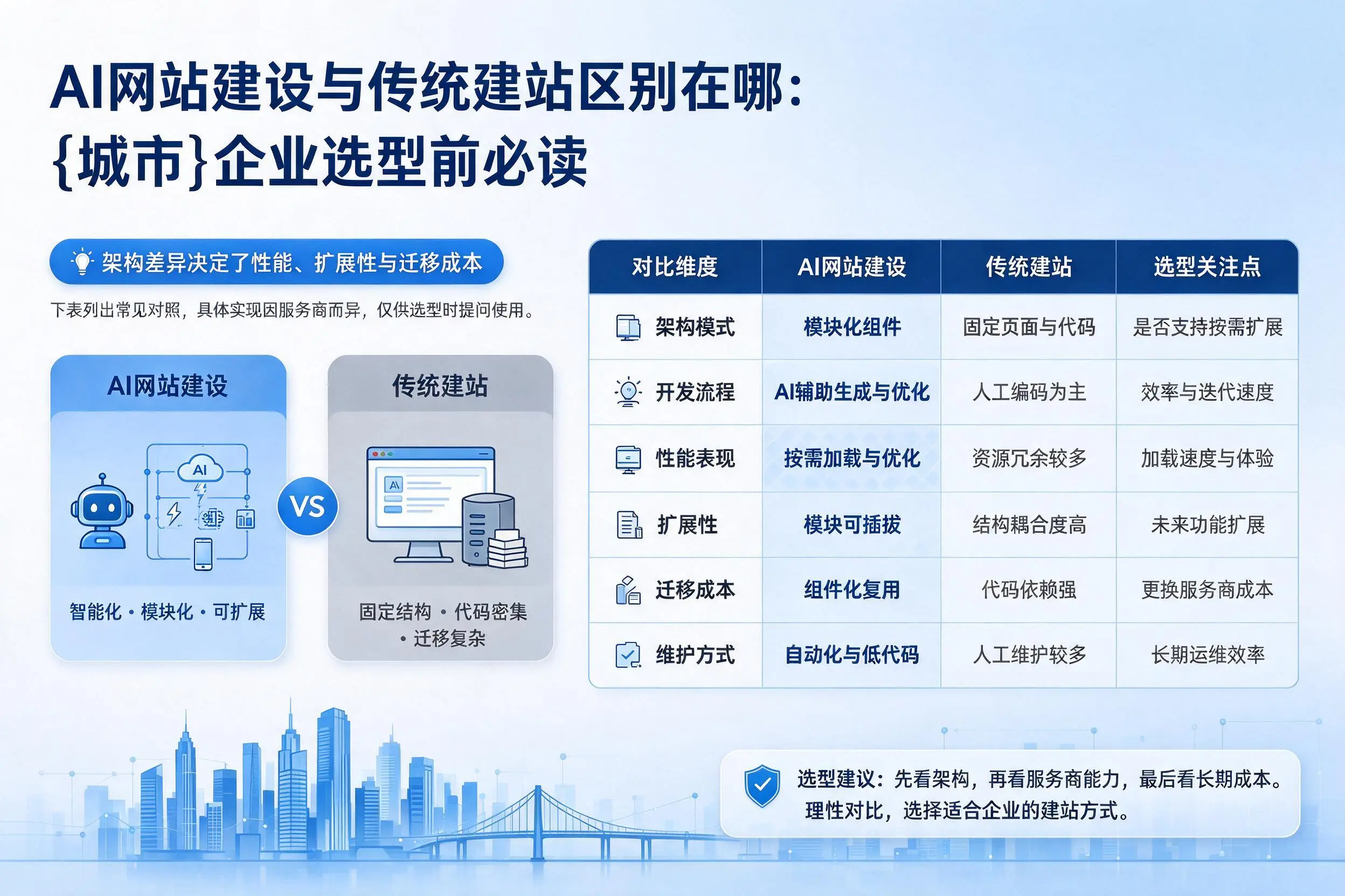 AI网站建设与传统建站区别在哪：佳木斯企业选型前必读