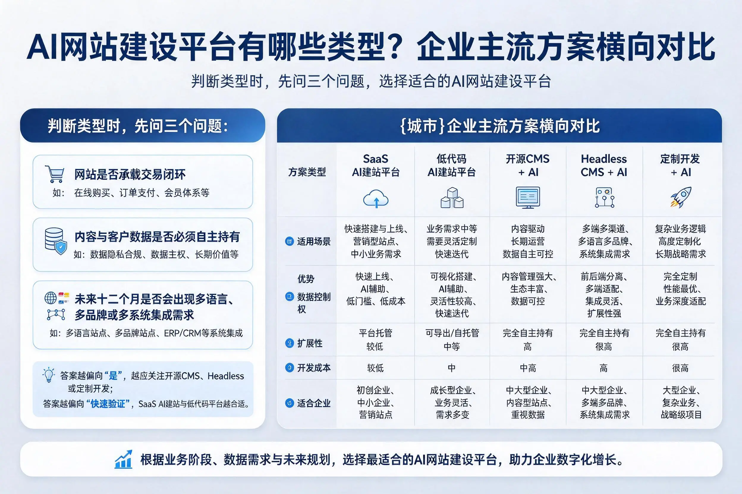 AI网站建设平台有哪些类型?佳木斯企业主流方案横向对比