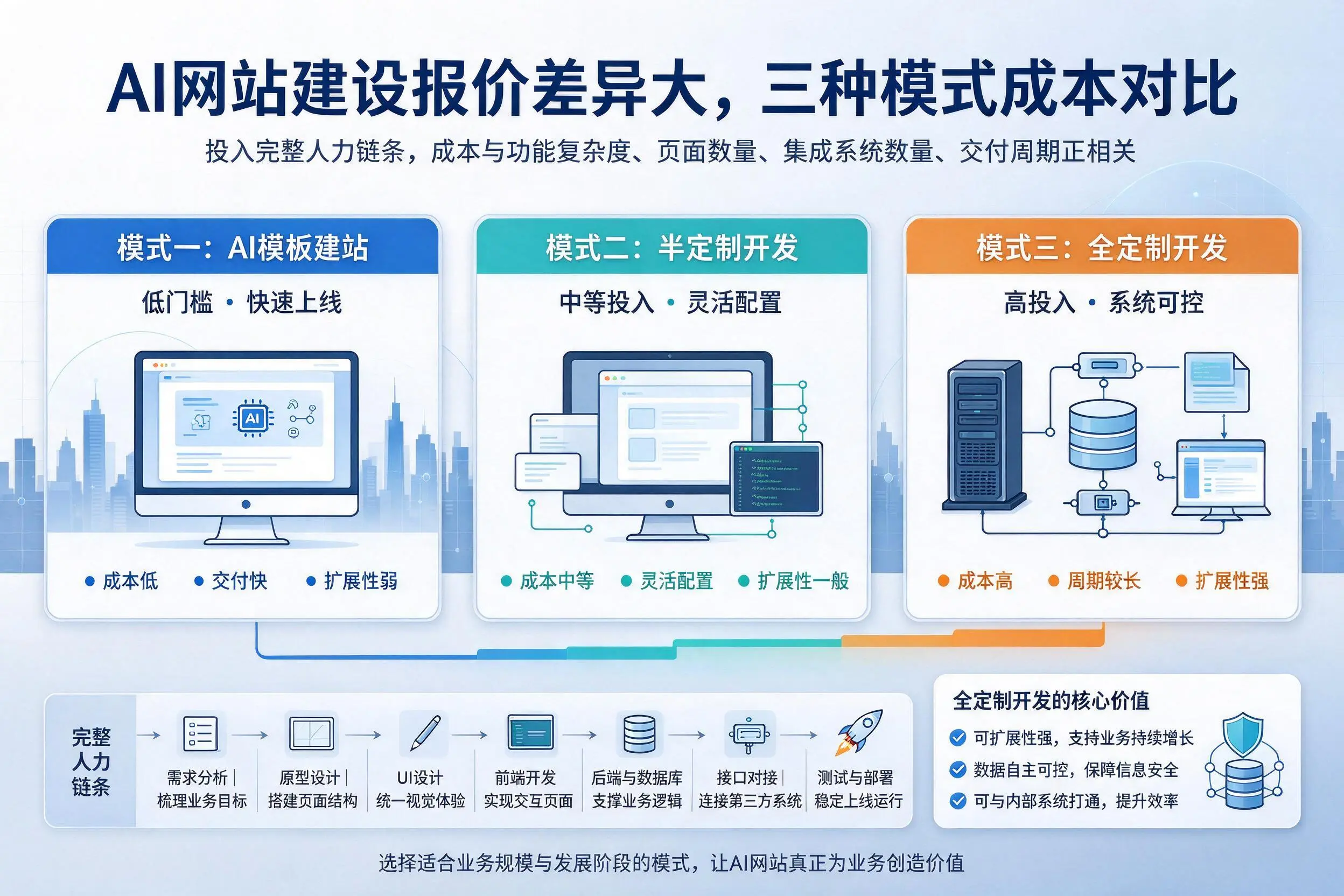佳木斯AI网站建设报价差异大,三种模式成本对比