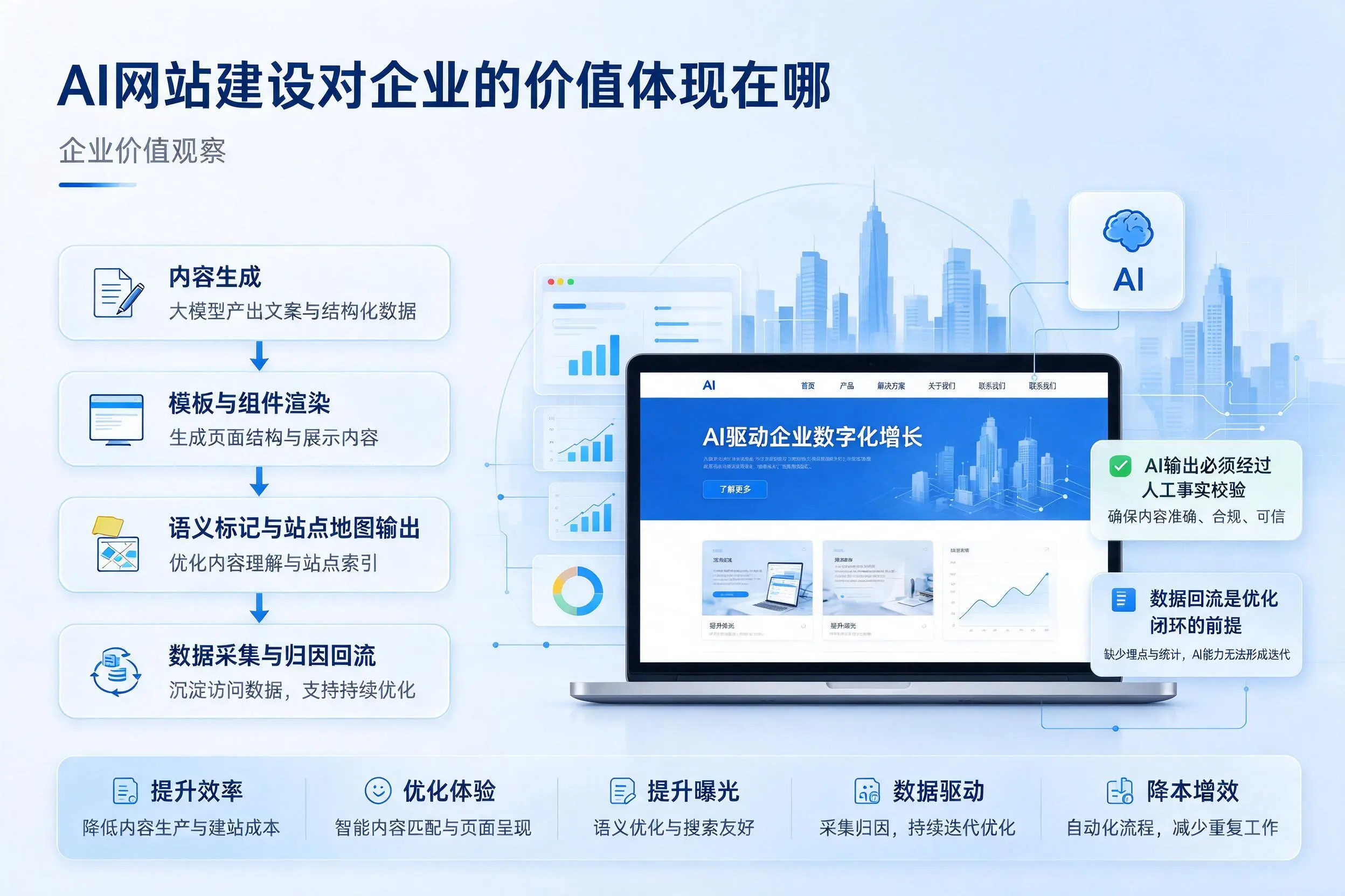 AI网站建设对企业的价值体现在哪，佳木斯实践观察